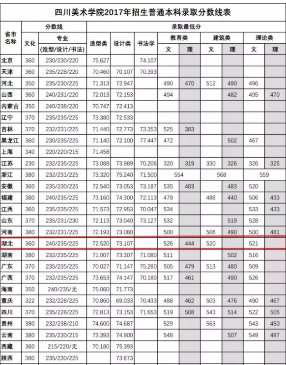 四川美术学院 2017年录取分数线表及录取原则