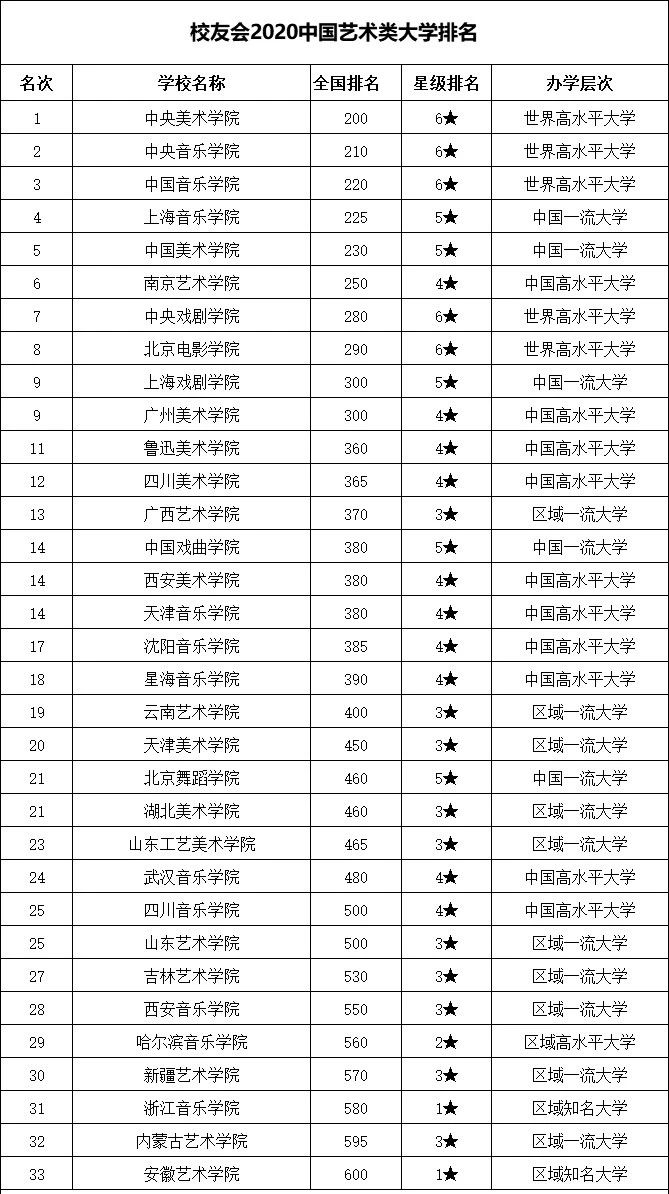 中国音乐学院,中央美术学院,中央音乐学院等荣膺2020中国六星级大学(6